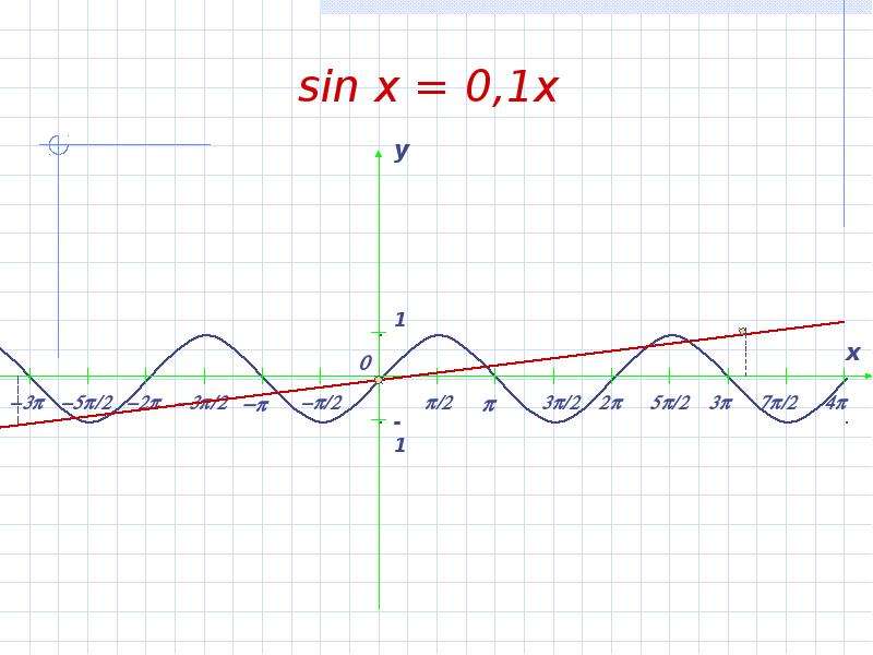 sin x = 0,1x