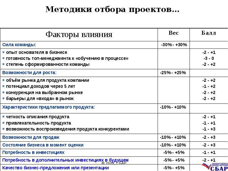 Методы отбора факторов. Методы отбора инновационных проектов реферат.