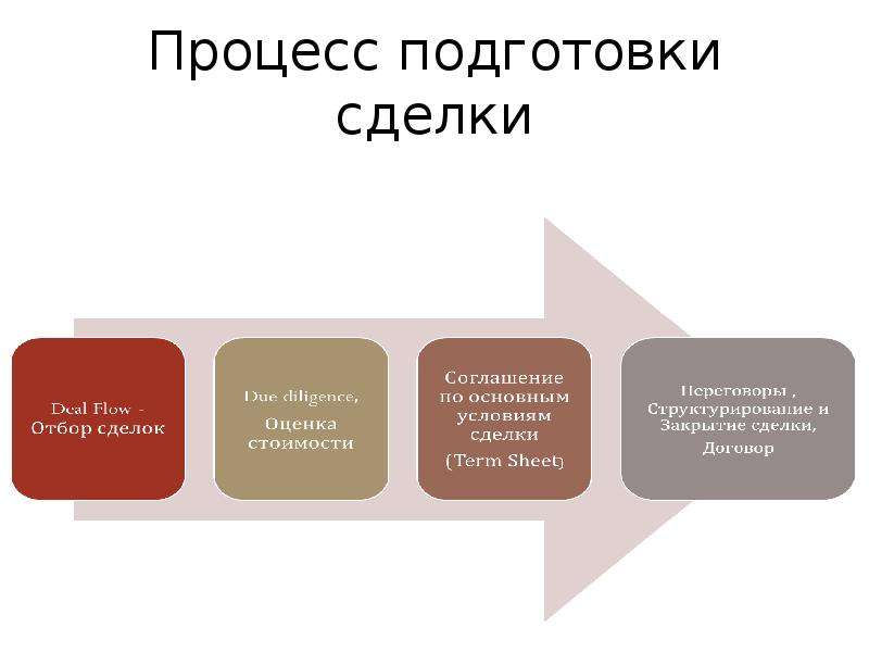 Процесс 10. Процесс сделки. Подготовка к сделке. Процесс сделок в презентациях. Фаза подготовки сделки.