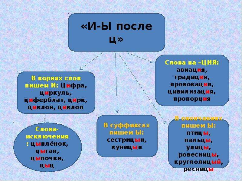 Ы и после ц презентация 10 класс