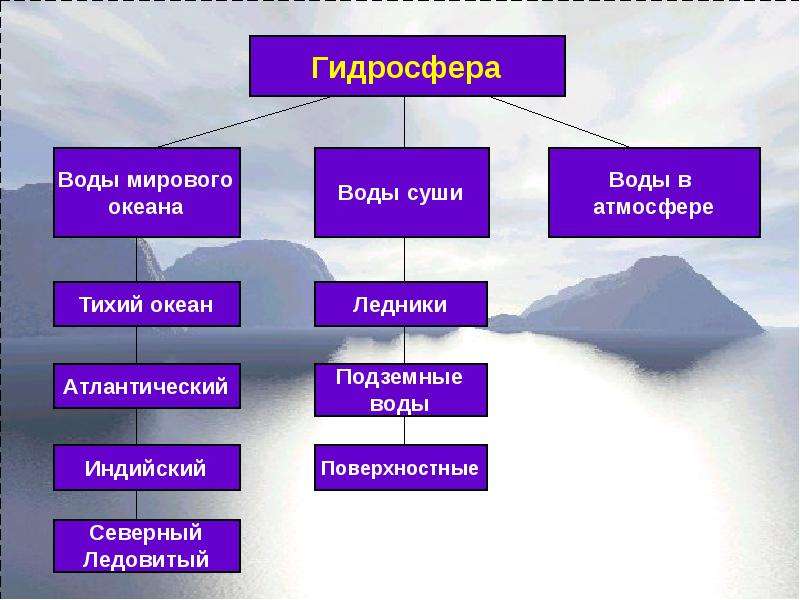 Карта гидросфера 6 класс