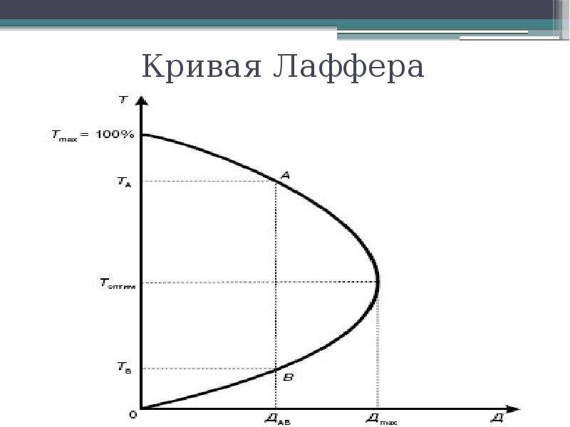 Презентация кривая лаффера