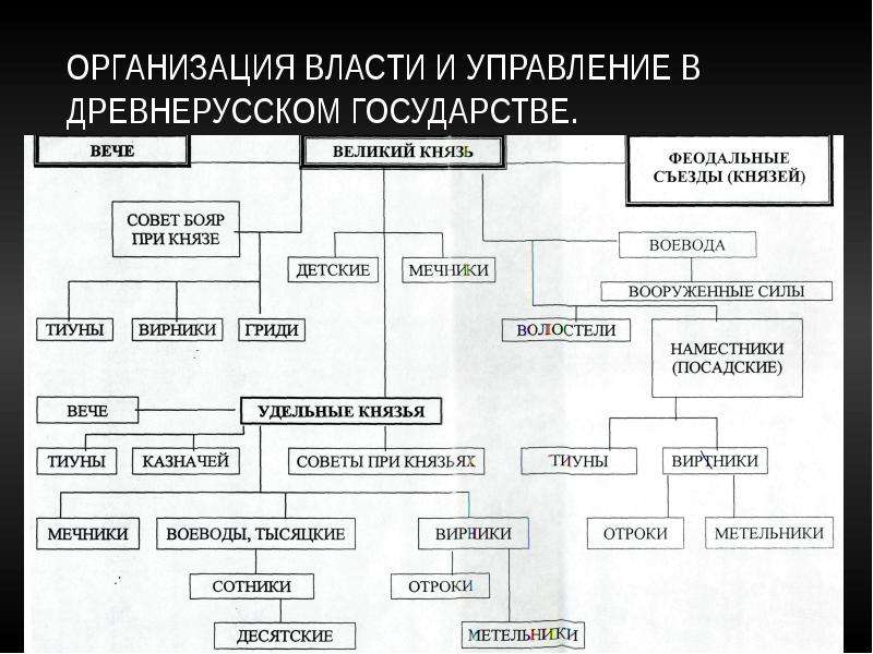 Центральное и местное управление киевской руси. Местные органы власти древней Руси схема. Органы власти и управления древнерусского государства схема. Органы государственной власти древней Руси схема. Система управления древнерусского государства в 9-12 веках.