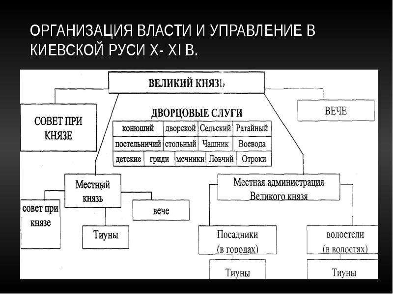 Объясните как было организовано управление в древней руси составьте схему используя учебники