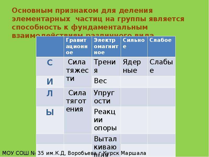 Презентация по физике 11 класс элементарные частицы