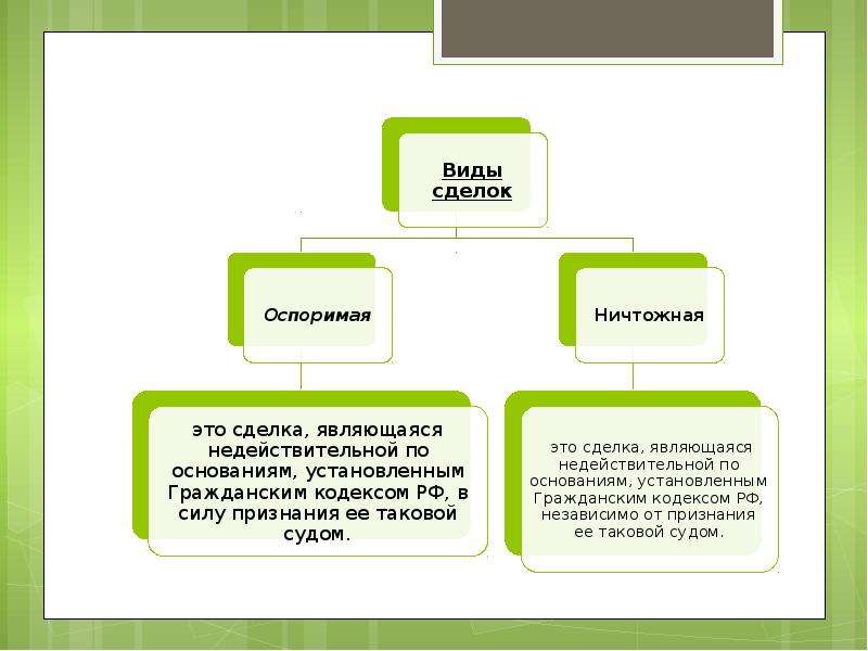 Составить схему виды ничтожных сделок