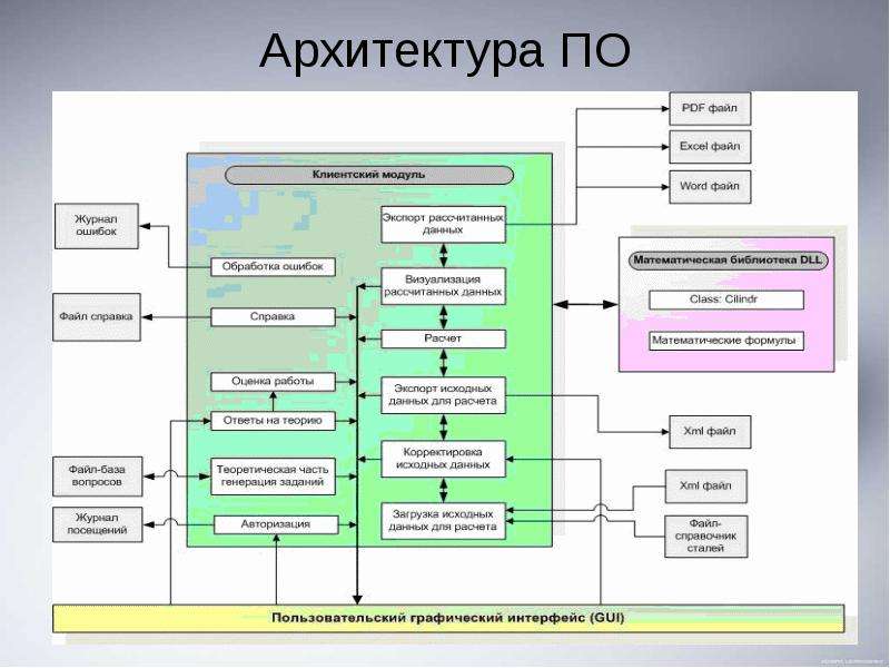 Схема архитектуры программы