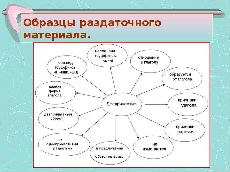 Проект деепричастие как часть речи