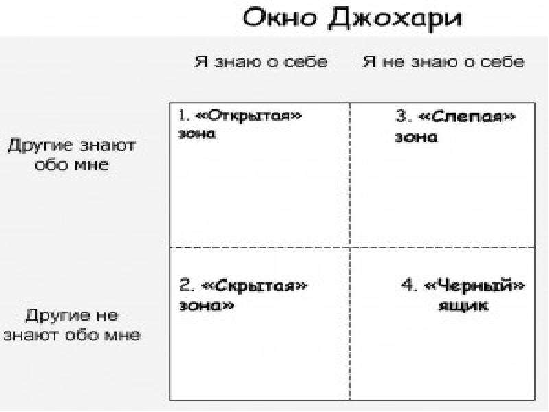 Презентация окно джохари