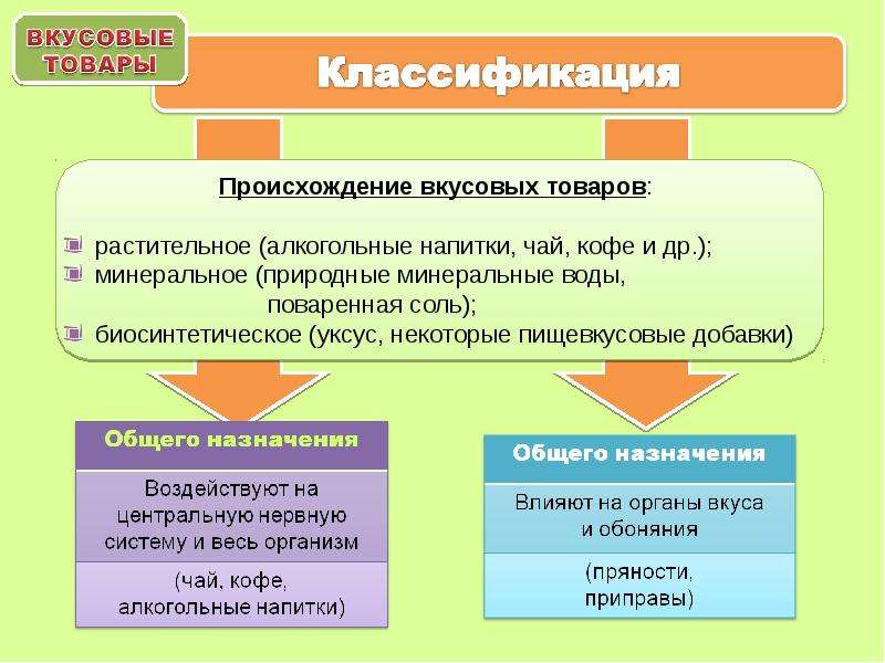 Вкусовые товары презентация