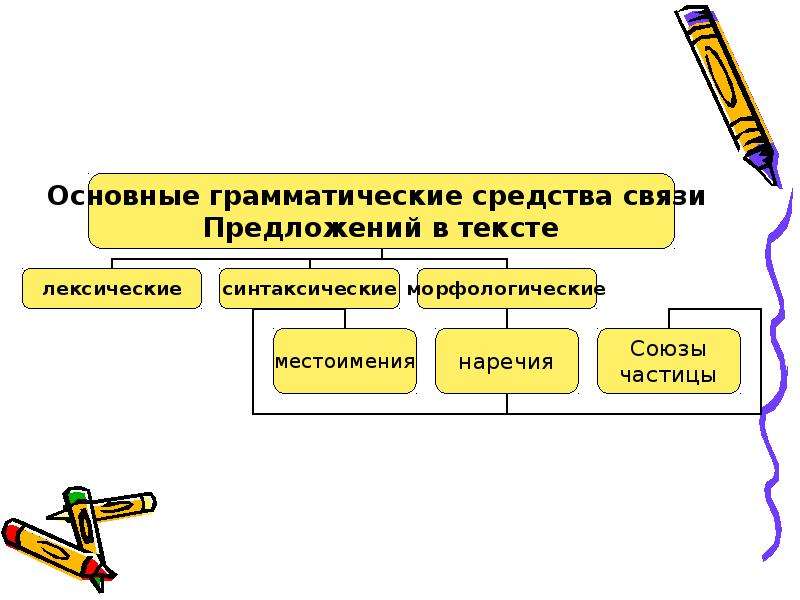 Текст связь предложений в тексте отдых 3 класс презентация