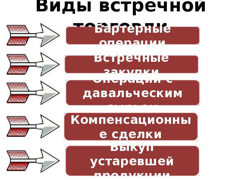 Встречная торговля презентация