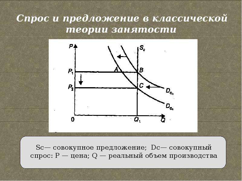 Теория занятости. Кейнсианская модель рынка труда график. Кейнсианская теория занятости. Классическая теория занятости. Классическая и кейнсианская теории занятости.