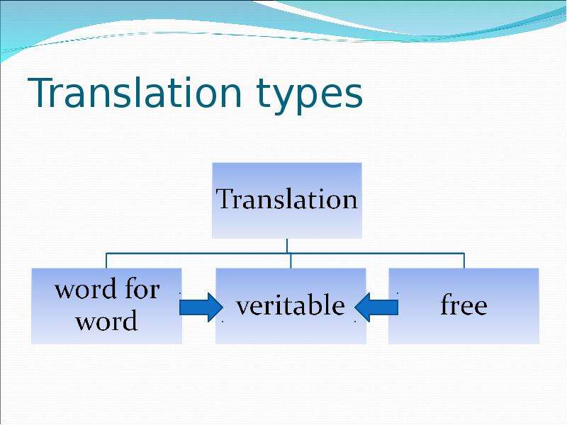 Тайп перевод. Презентация Types of translation. Main Types of translation.. Type перевод.
