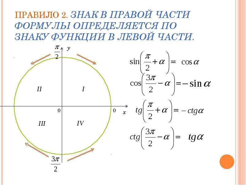 Формулы приведения алгебра 10 класс презентация