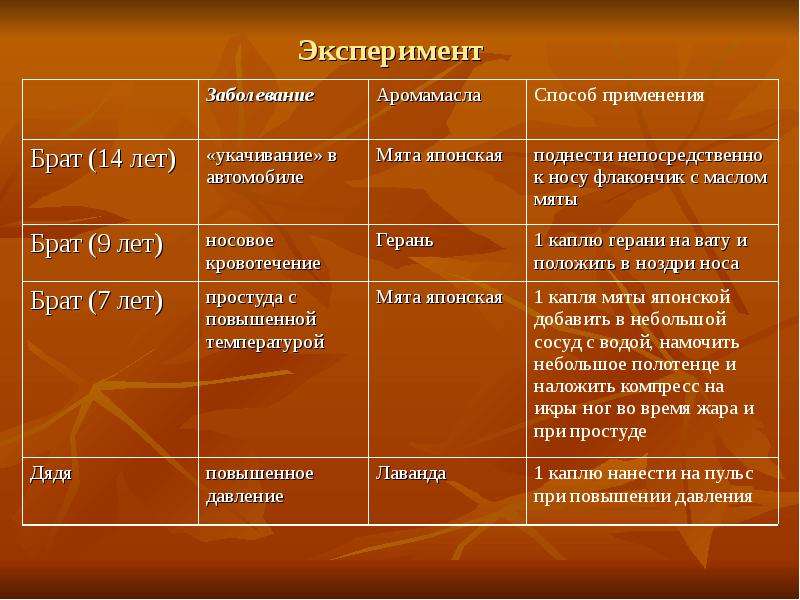 Ароматерапия влияние на организм проект