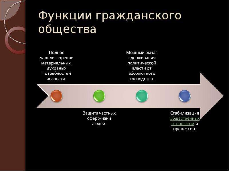 Цель функционирования гражданского общества. Функции гражданского общества.