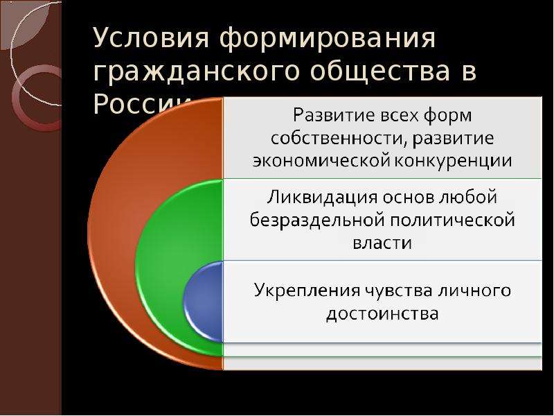 Гражданское развитие. Условия формирования гражданского общества в России. Предпосылки формирования гражданского общества. Условия становления гражданского общества. Условия возникновения гражданского общества.