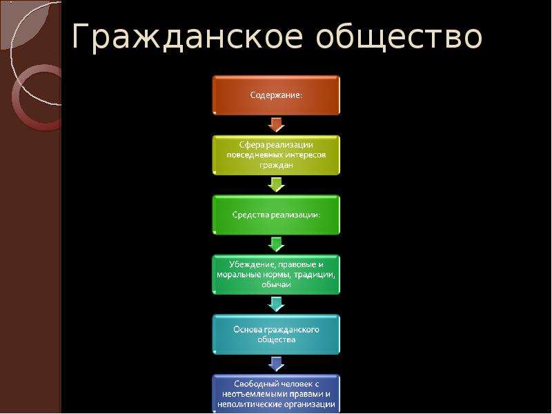 Презентация гражданское общество 9 класс огэ