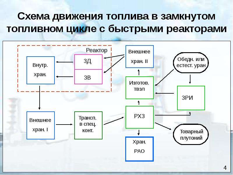 Схема ядерного топливного цикла