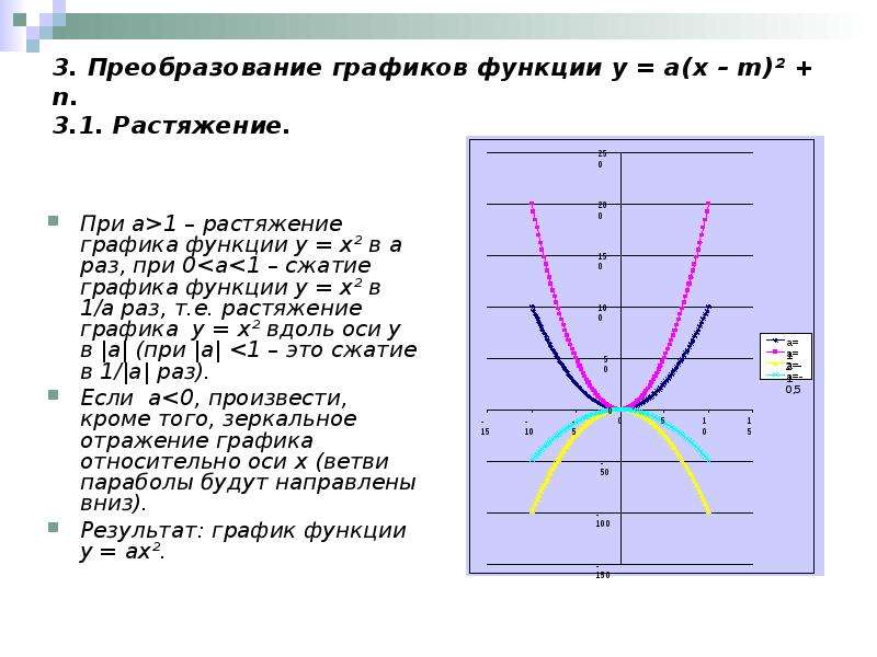 Какая прямая является осью симметрии параболы. Преобразование Графика функции y=x^2. Растяжение графиков функций. Растяжение и сжатие графиков функций. Сжатие и растяжение графиков параболы.