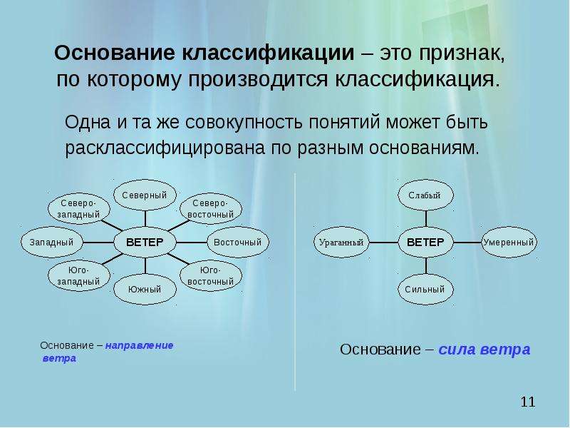 Определение понятий классификация. Классификация. Что токоеклассификация. Что такое основание классификации в информатике. Классификация классификация.