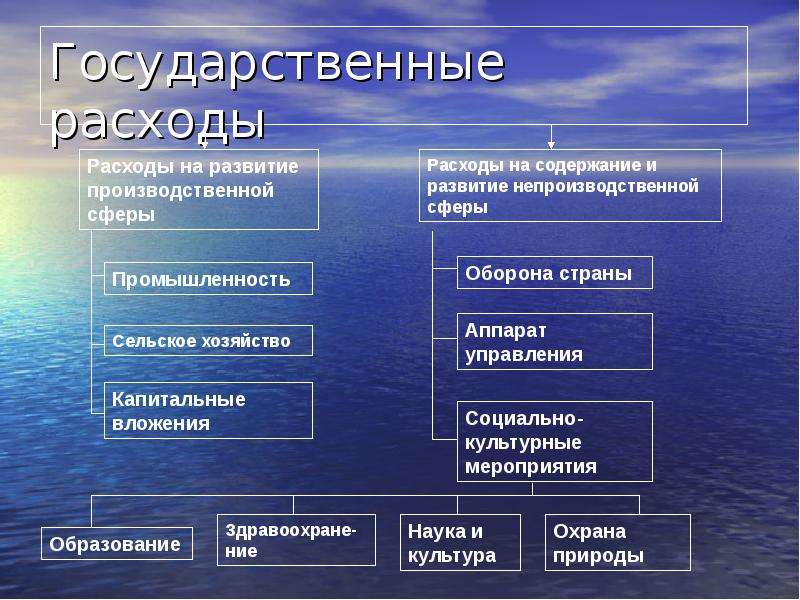 Расставьте статьи расходов государственного бюджета из схемы в параграфе в порядке уменьшения