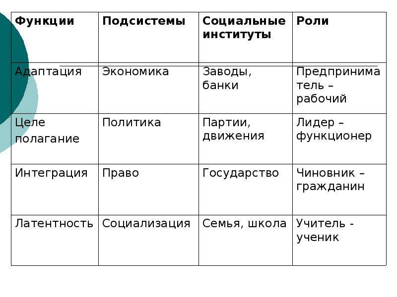 В структуре действия т парсонса функцию поддержания образца выполняет