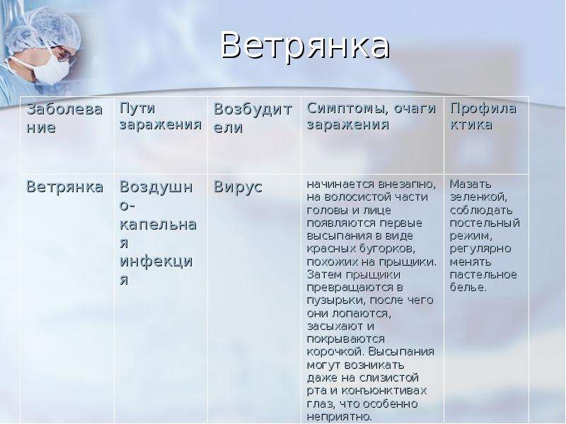 План сестринского ухода при ветряной оспе