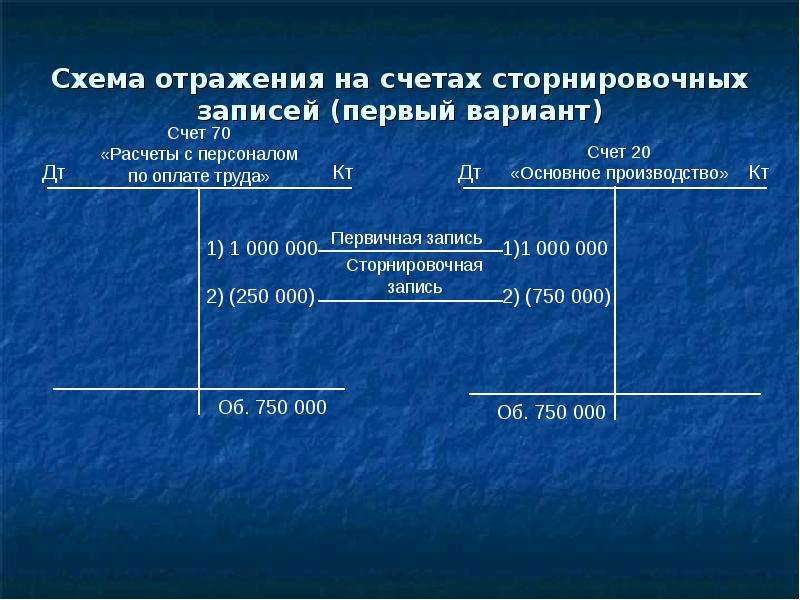 Записи дополнительное. Сторнировочная запись в бухгалтерском учете. Сторнировочная запись и Дополнительная. Способ дополнительной записи в бухгалтерском примере. Способ дополнительной проводки пример.