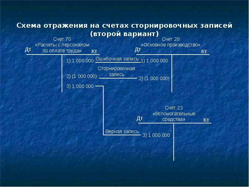 Отражение на счетах. Сторнировочная запись. Сторнировочная запись в бухгалтерском учете. Сторнировочная запись и Дополнительная. Схема отражения основных средств.