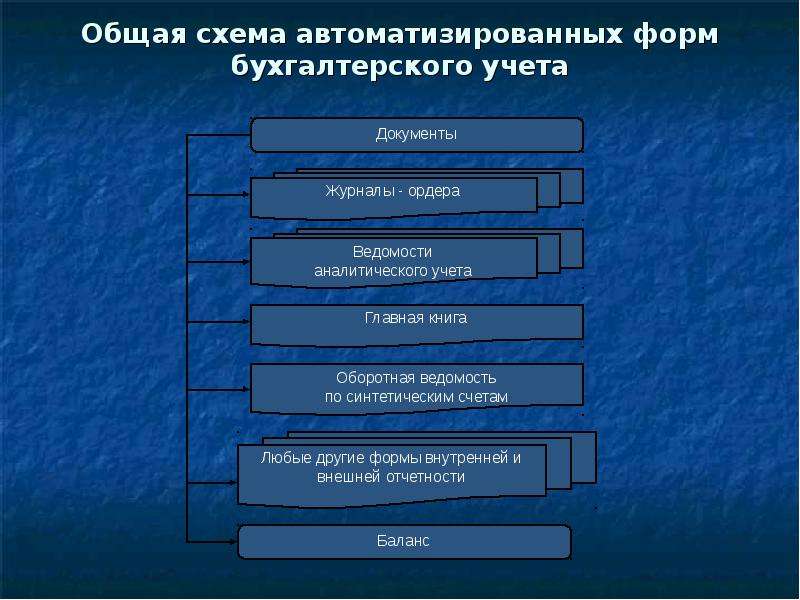 Презентация централизация бухгалтерского учета