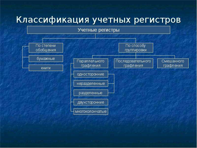 3 учетные регистры. Классификация учетных регистров. Классификация учетных регистров по форме. Учетные регистры презентация. Классификация учетных регистров бухгалтерского учета.