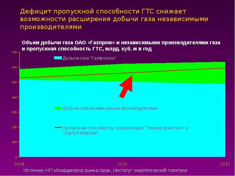 Проблемы газа. Проблемы отрасли газа. Проблемы и перспективы газа. Проблемы добычи газа в России. Проблемы газовой отрасли кратко.