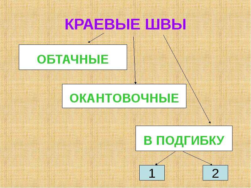 Виды машинных швов таблица