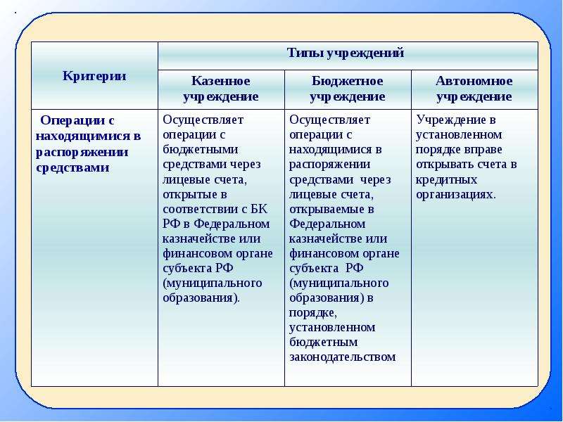 Муниципальное казенное бюджетное учреждение. Типы учреждений. Какие бывают типы учреждений. Какие существуют виды учреждений. Типы бюджетных организаций.