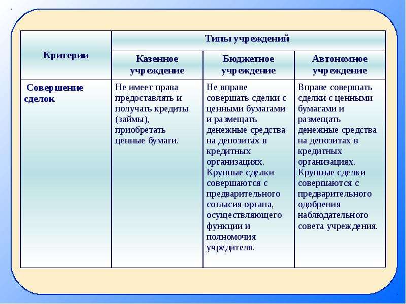 Ау бу. Типы учреждений. Типы государственных учреждений таблица. Виды казенных учреждений. Типы бюджетных организаций.