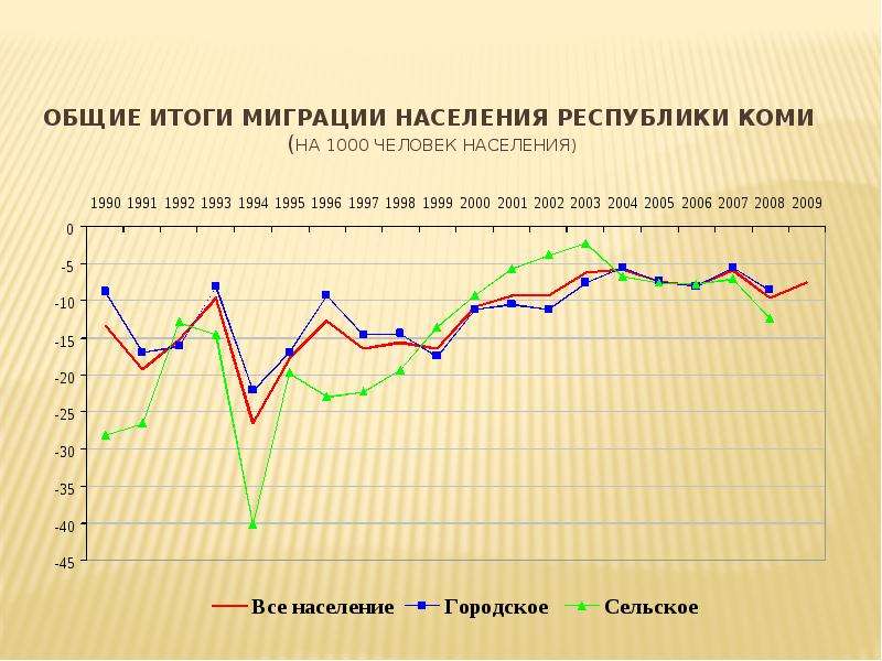 Какое население в республике коми. Численность населения Республики Коми на 2020. Республика Коми численность населения 2021. Миграция населения Республики Коми. Динамика населения Коми.