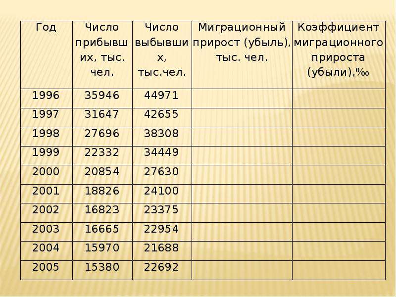 Какая плотность населения в республике коми. Миграция Республики Коми. Миграция населения Республики Коми. Население Республики Коми по годам. Республика Коми население таблица.