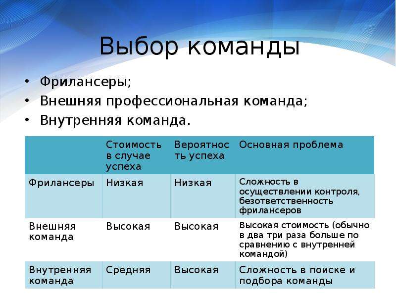 Выбор команды. Подбор команды в проект. Отбор в команду. Подберите команду проекта.. Как подобрать команду.