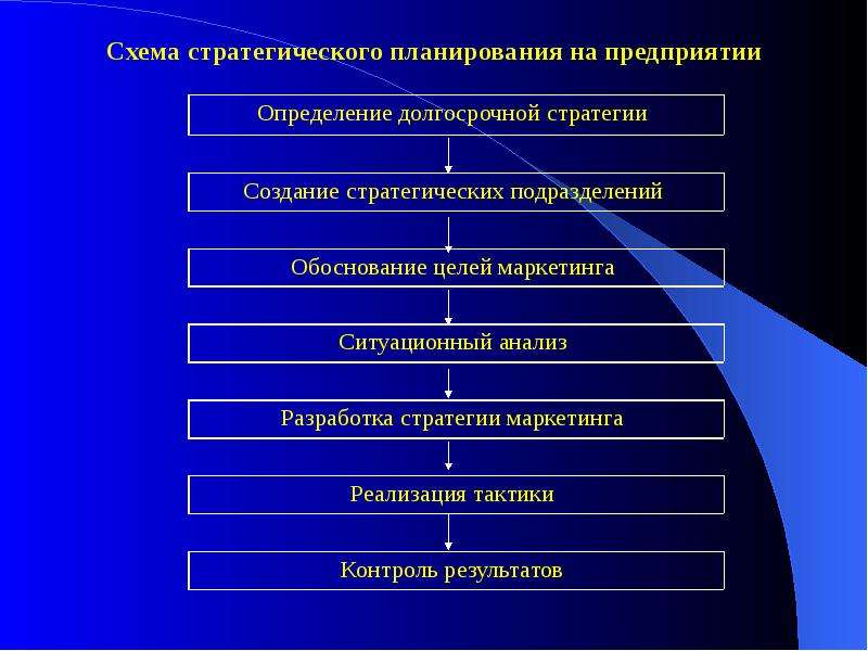 Проблемы выбора между администрированием и стратегическим управлением презентация