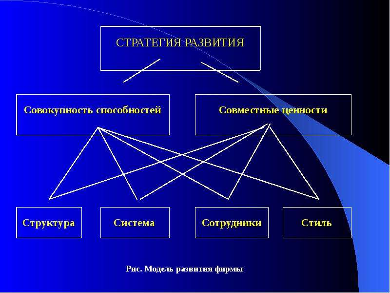 Развитие совокупности. Стратегическое планирование инновации. Стратегия формирования новых знаний и способностей. Тактическое планирование инновационной деятельности. Стратегия и планирование инновационной деятельности.