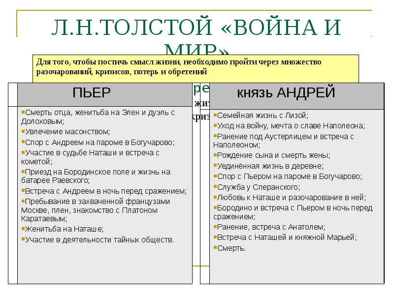 План жизненного пути андрея болконского