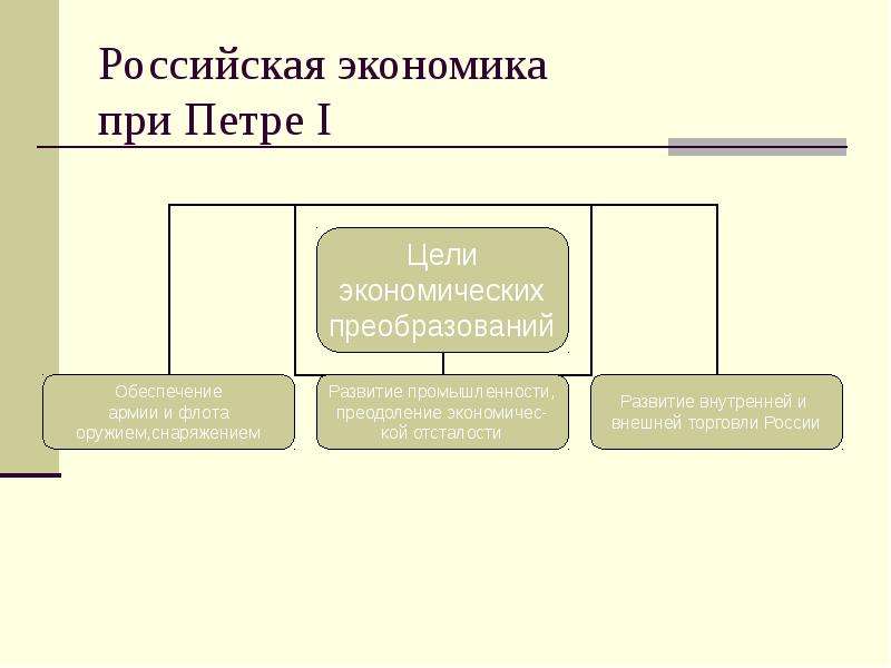 Экономика петра первого презентация