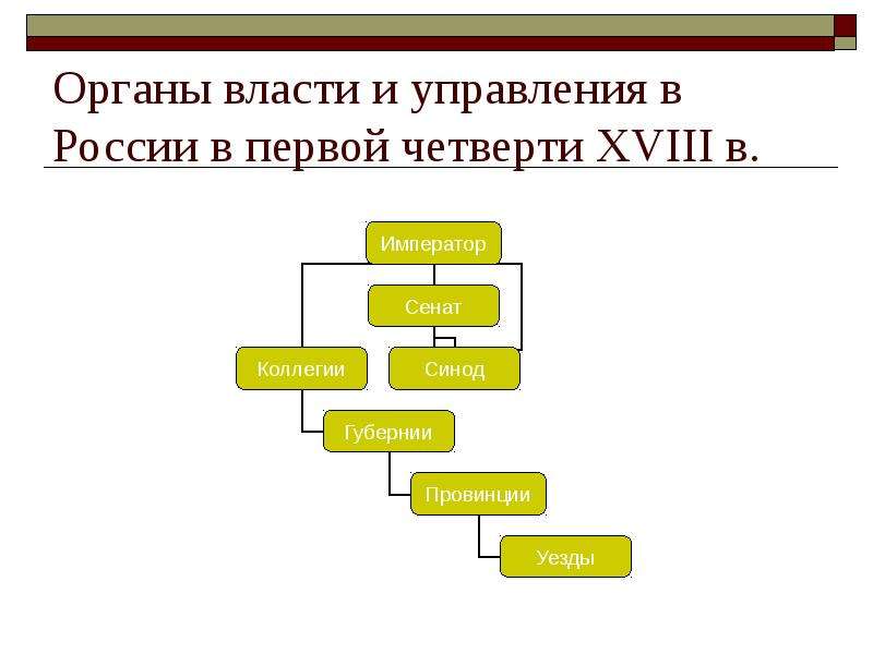 Эпохи управления. «Органы власти и управления в России в первой четверти XVIII В.».. Государственные преобразования первой четверти XVIII В.. Органы власти и управления в первой четверти 17 века. Органы власти в эпоху петровских преобразований.