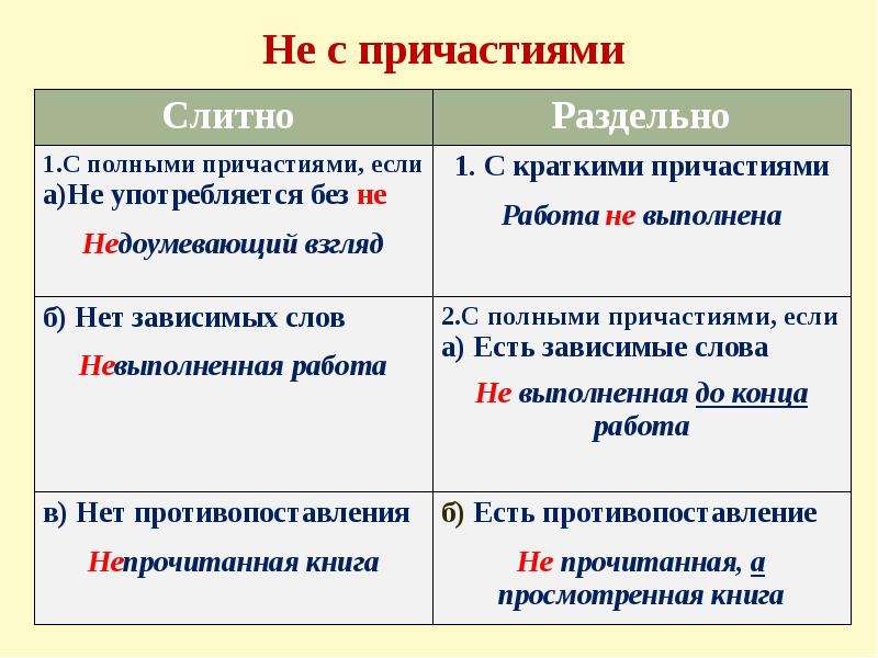 Не с причастиями и деепричастиями. Не с причастием пишется 7 класс. Слитное и раздельное написание не с прич. Слитное и раздельное написание причастий. Раздельное написание не с причастиями.