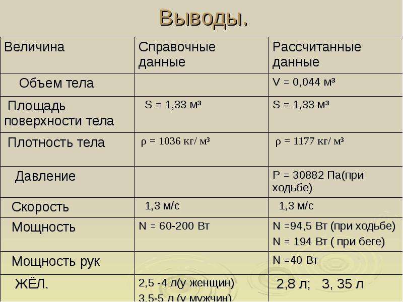 Вместимость человек. Средний объем человека в м3. Объем человека в м3. Гердельбельский чел характеристика таблица.