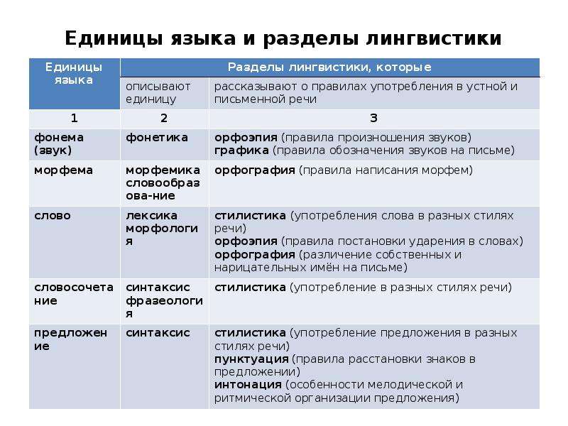 Значимая лингвистика. Языковые единицы русского языка таблица. Перечислите единицы языка. Основные единицы языка таблица. Основныемединицы языка ....