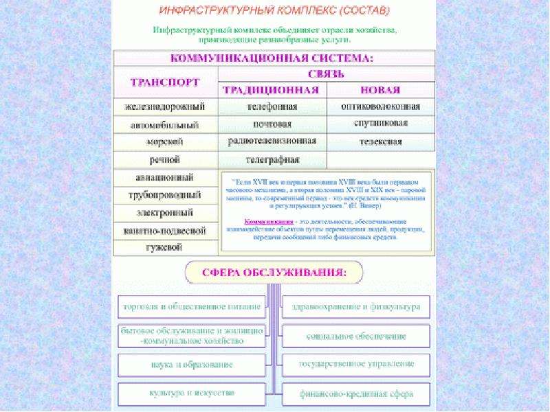 Инфраструктура география 9. Состав инфраструктурного комплекса география 9 класс. Инфраструктурный комплекс сфера услуг состав. Инфраструктурный комплекс России схема. Состав инфраструктурного комплекса таблица.