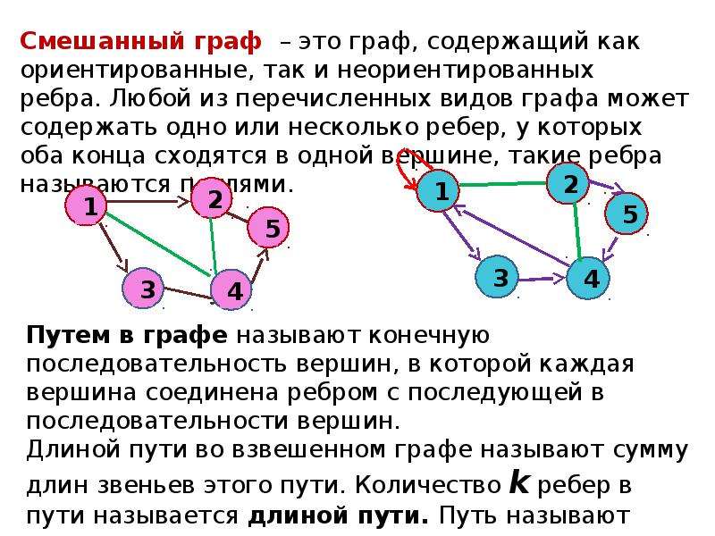 Способы изображения графа